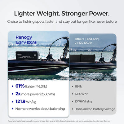 Renogy 24V/48V 100Ah Core Series Deep Cycle Lithium Iron Phosphate Battery